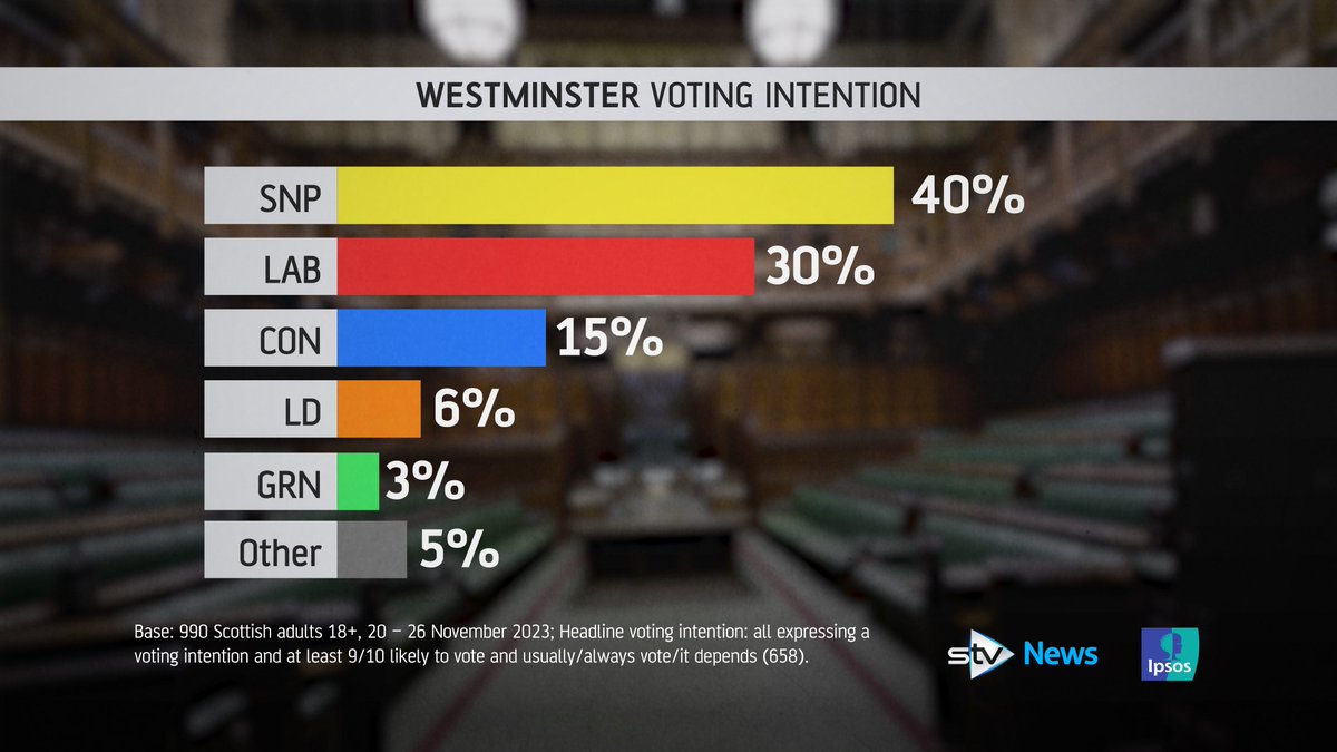 🔍 Positive polling for SNP from STV/Ipsos Mori: 🗳️ Yes at 54% 🇬🇧 Westminster - SNP 10 points ahead of Labour 🏴󠁧󠁢󠁳󠁣󠁴󠁿 Holyrood - SNP 12 points ahead of Labour 📷@HumzaYousaf more popular than Starmer 👎 Sunak's ratings have worsened (72% from 53% a year ago)