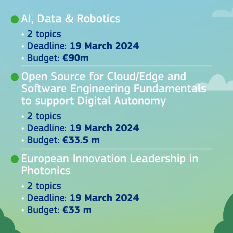 EU_HaDEA's tweet photo. 🚨 Calls under #HorizonEU Cluster 4 – digital, industry &amp; space are open!

▶️Dest. 4: ‘Digital &amp; emerging technologies for competitiveness and fit for the Green Deal'

💶 Total budget (topics managed by #HaDEA): €156.5 m
⌛️ Deadline: 19 March 2024

Apply now!