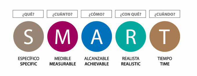 virginiog's tweet photo. La falta de estructuración y de definición clara de los objetivos condiciona el éxito de los resultados

Los objetivos conocidos como SMART, ayudan a concretar objetivos  
-S: específicos, 
-M: medibles,  
-A: alcanzables,  
-R: relevantes y  
-T: determinados en el Tiempo https://t.co/FmvS6HvcDn