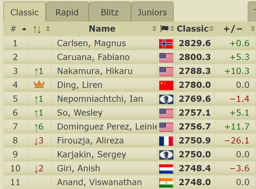 Chess.com on X: Congrats to @FabianoCaruana for reaching a 2800+ rating  once again! 🙌  / X