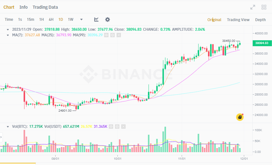 Dangle_Pen's tweet photo. 🚀 Exciting news in the crypto world! 📈 Bitcoin has surged to an impressive $39,000, marking a significant milestone. The journey to new heights continues! 
@bitcoinarchive #BTC https://t.co/vQOm6KJjiw