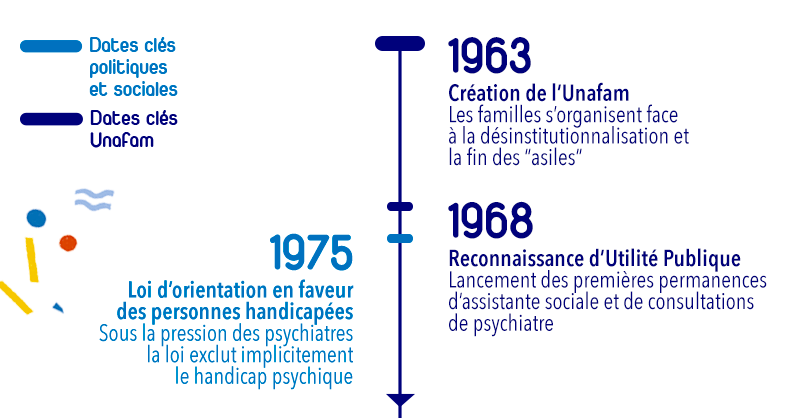 Unafam's tweet image. [#Unafam60ans] L’Unafam fête ses 60 ans ! 

À travers une frise chronologique sur les dates clés de l’Unafam au regard de la vie politique et sociale, c’est l’occasion de retracer 60 ans de combats !

L’association poursuivra ces nombreux combats, afin d’agir au quotidien pour…