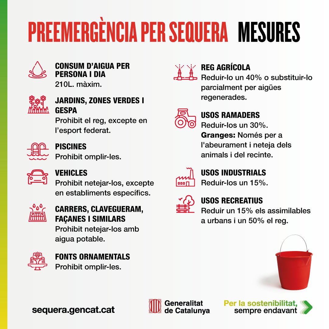🔴 A partir d'aquest dimecres sis milions de persones han entrat en situació de preemergència per sequera.

💧 El consum diari per persona es limita a 210 litres i el reg de gespa queda prohibit excepte per a esports federats.

Consulta totes les mesures👉 gen.cat/3Gi0nAH