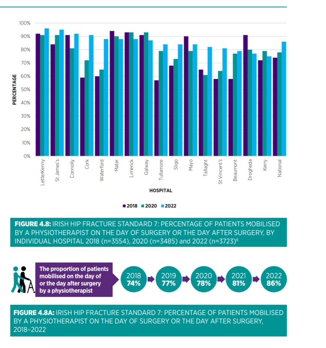 Ciaran Browne (@ciaranjbrowne) on Twitter photo Great results from <a href="/noca_irl/">National Office of Clinical Audit</a> IHFD 2022 National Report.. valuable data to help us continue to improve services ...Early mobilisation is key & great to see IHFS 7 continually improve over a 5 year period 😀 👏..well done to all the MDTs <a href="/_ISCP_/">ISCP</a> <a href="/HSCPConnolly/">HSCP Connolly</a> <a href="/ConnollyNursing/">Nursing-Connolly</a> Great results from <a href="/noca_irl/">National Office of Clinical Audit</a> IHFD 2022 National Report.. valuable data to help us continue to improve services ...Early mobilisation is key & great to see IHFS 7 continually improve over a 5 year period 😀 👏..well done to all the MDTs <a href="/_ISCP_/">ISCP</a> <a href="/HSCPConnolly/">HSCP Connolly</a> <a href="/ConnollyNursing/">Nursing-Connolly</a>