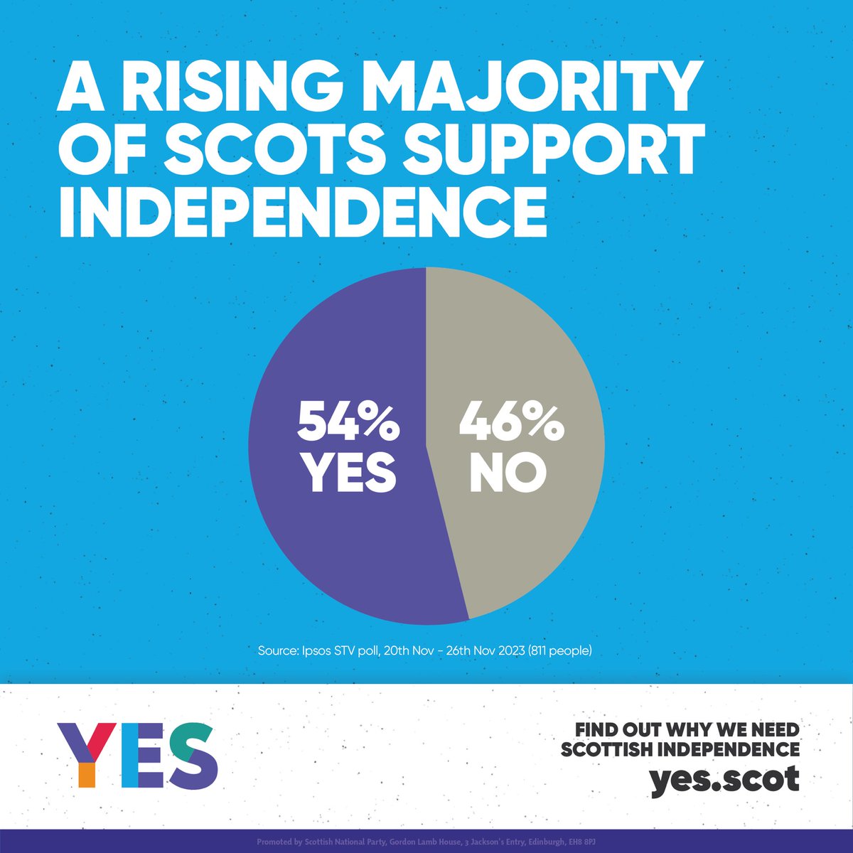 📢 A new poll shows a clear majority of people in Scotland support Scotland becoming an independent country. YES: 54% NO: 46% 🏴󠁧󠁢󠁳󠁣󠁴󠁿 Westminster isn't working for Scotland. Pledge your support and help us win: yes.scot/signup