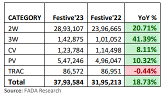PwmIndia's tweet photo. Retail sales of automobiles during the festival season reached their highest-ever numbers in 2023, totaling 3.793 million units. This represents a 19% increase over the 3.195 million units sold during the same period last fiscal year. b
Source: FADA https://t.co/EPFJrrFOyj