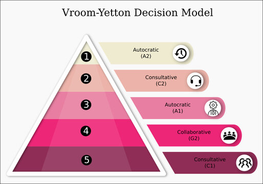 IMAcomporg's tweet image. El model Vroom-Yetton és un enfocament de lideratge que es centra en la presa de decisions i proposa diferents estils de lideratge basats en la participació dels subordinats en la presa de decisions. #CompOrg23