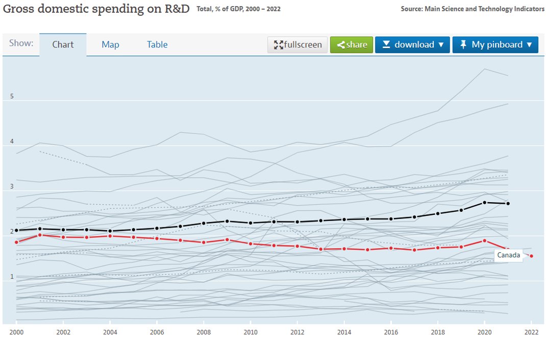 Where are we going Canada?
data.oecd.org/rd/gross-domes…