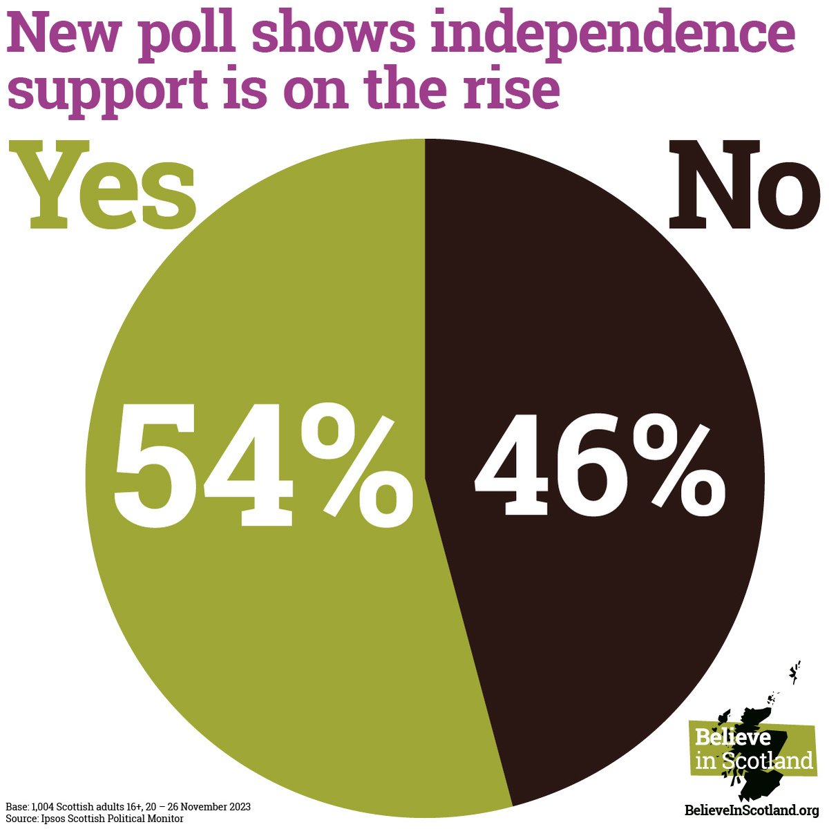 🚨 A new poll shows independence support is on the rise. 🏴󠁧󠁢󠁳󠁣󠁴󠁿 54% ❌ 46% 👇 Sign up for all our latest updates: believeinscotland.org