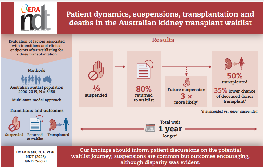 Journey to kidney transplantation: 

Patient dynamics, suspensions, transplantation &amp; deaths in the Australian kidney transplant waitlist

👉The authors evaluated the patient journey after entering the waitlist

Read more in NDT, #OpenAccess 

📖doi.org/10.1093/ndt/gf…