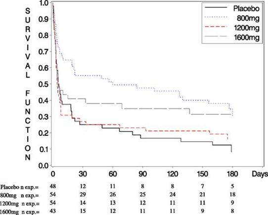 cardiomet_CE's tweet photo. 19) Let’s talk about the evidence of #Dronedarone in #Afib.
#DAFNE study: dronedarone was more effective than placebo in maintaining SR (55%⬇️) after cardioversion at 800mg daily dose
🔓 https://t.co/lUa96cyVNk https://t.co/ArtYKyGVCW