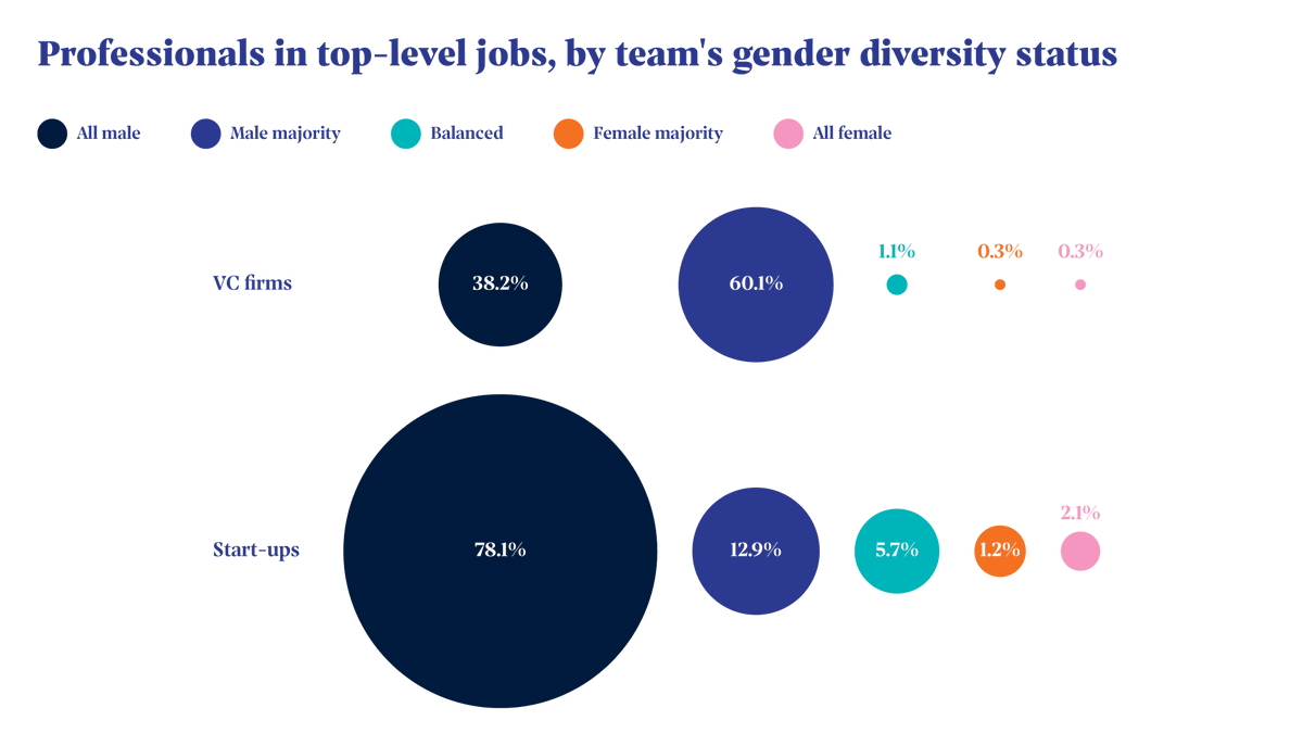 EIF_EU's tweet photo. When it comes to #VC firms, the Iberian Peninsula excels with a gender #diversity rate of 17% ⬆️ whilst DACH and Benelux lag behind ⬇️ Zoom into the #TheVCFactor charts and five top takeaways via Medium. https://t.co/xbRUBugKVx https://t.co/XzQlm7pbwn