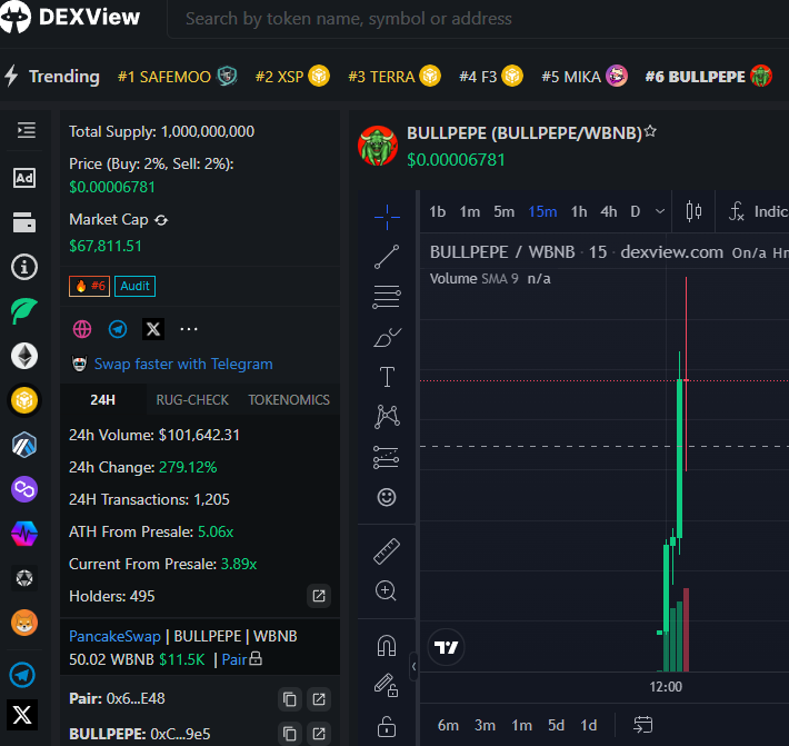 BULLPEPEREAL's tweet photo. ATH OVER ATH We are trending all over BSC and more is coming!

Join our community hold shill and raid!

https://t.co/ObgspUE9Sn

https://t.co/iAA5S9jtvn

#bnb #ustc  #bitcoin #binance #100x #gem #pcs #memecoin #elonmusk https://t.co/goS1FEcl1R