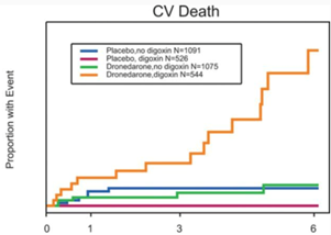 cardiomet_CE's tweet photo. 24d) However, comedication w/ #digoxin may have ⬆️ mortality % in #PALLAS
#dronedarone–digoxin pharmacokinetic interaction (dronedarone ⬇️ renal excretion of digoxin)
https://t.co/hR5LfmDDBJ https://t.co/zW3FNQUAno