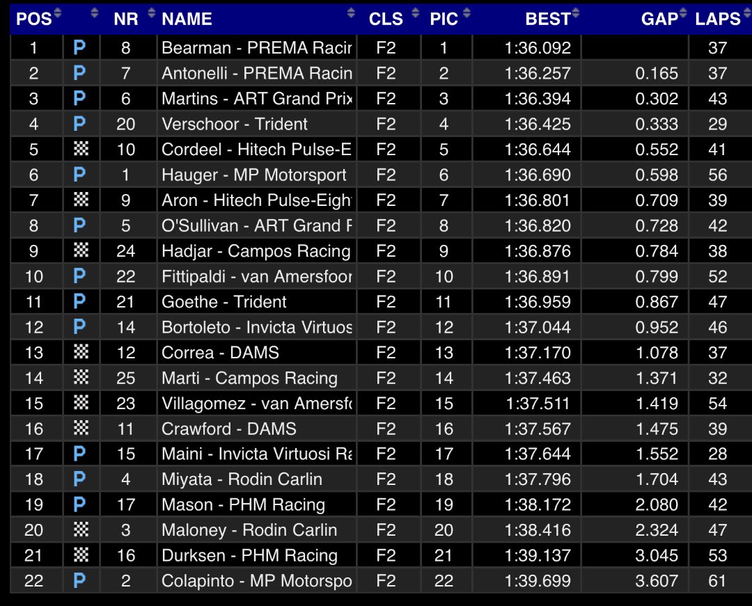 formuleros_py's tweet image. Resultados de la segunda tanda de los test de postemporada de la Fórmula 2.

P21 para @JoshuaDuerksen1 🇵🇾
P22 para @FranColapinto 

Esto recién empieza. La acción continúa mañana. 

#F2Testing #Formula2 #DuerksenxF2 #Formuleros