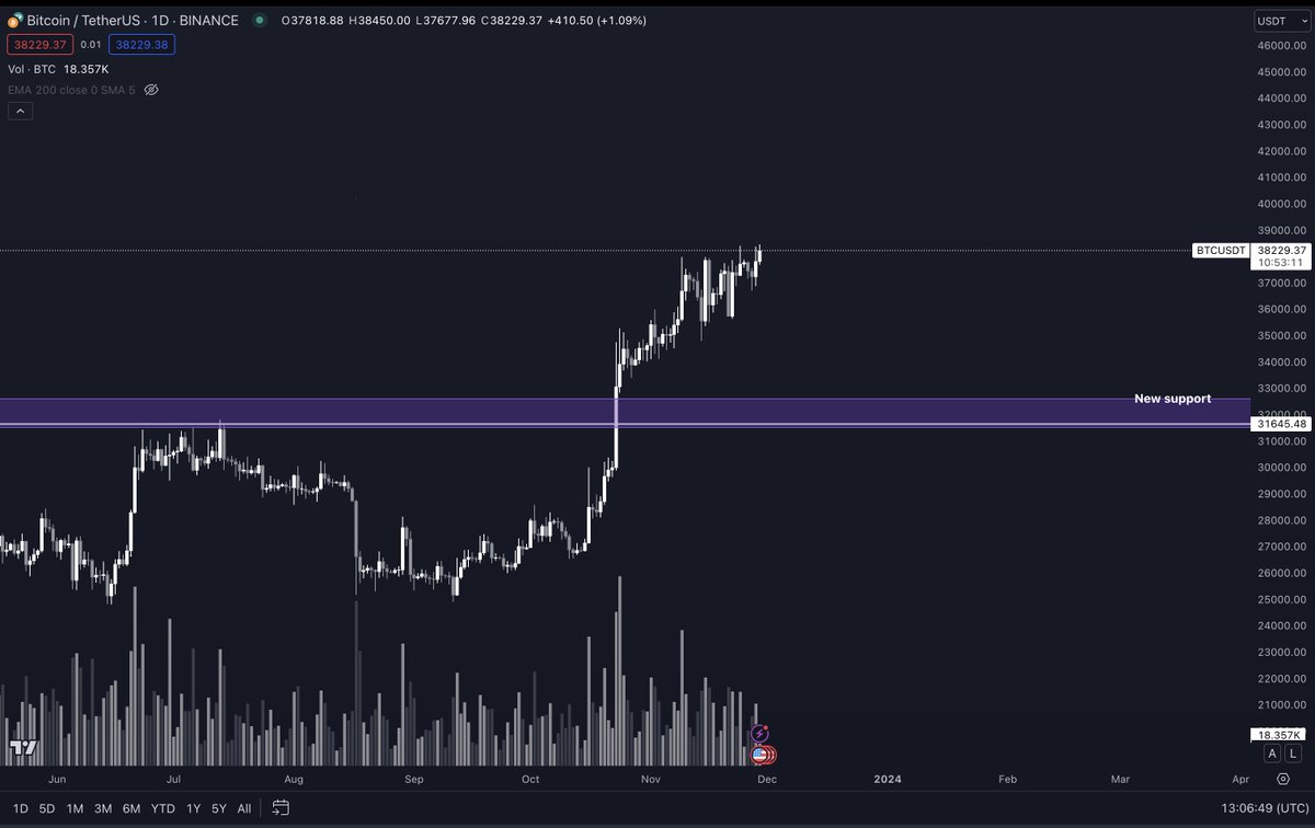 Have been reminding people of the $BTC etf since it was mid 25-28k, and in that time at least 1/2 have said it's bearish. We're 10-13k higher and now there's 42 days and price keeps creeping up. Game theory said up, and you're probably feeling the pressure now as time ticks down.…