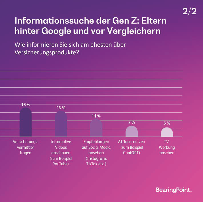Die #GenerationZ: Was macht diese Zielgruppe eigentlich aus, wie blicken die Versicherer darauf und wie können sie diese für sich begeistern?

bearingpoint.com/de-de/insights…

#NewInsurance #Versicherungen #Versicherer