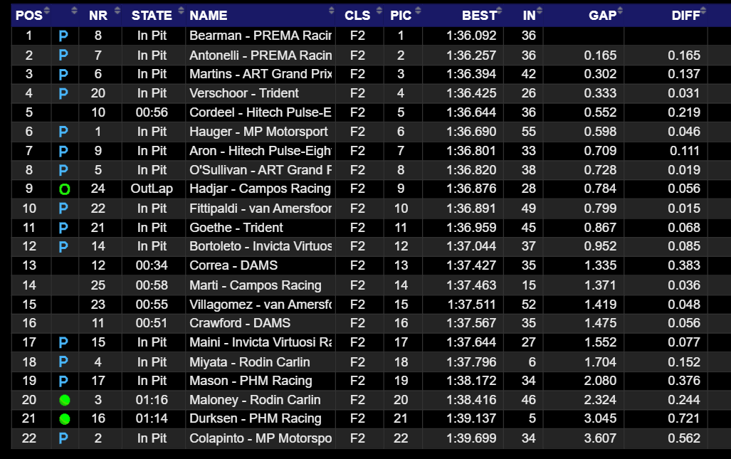 samu_fassiF1's tweet photo. 🏁La classifica definitiva della sessione pomeridiana di Abu Dhabi

#F2 #F2Testing https://t.co/TEbXg1BTYo