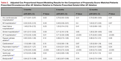 cardiomet_CE's tweet photo. 31d) However, in the post-ablation scenario, #dronedarone ⬇️#afib recurrence vs. sotalol &amp; had fewer #CV events
🔓 https://t.co/0Uh6HaYj11 https://t.co/MsoqJ2ZqoT