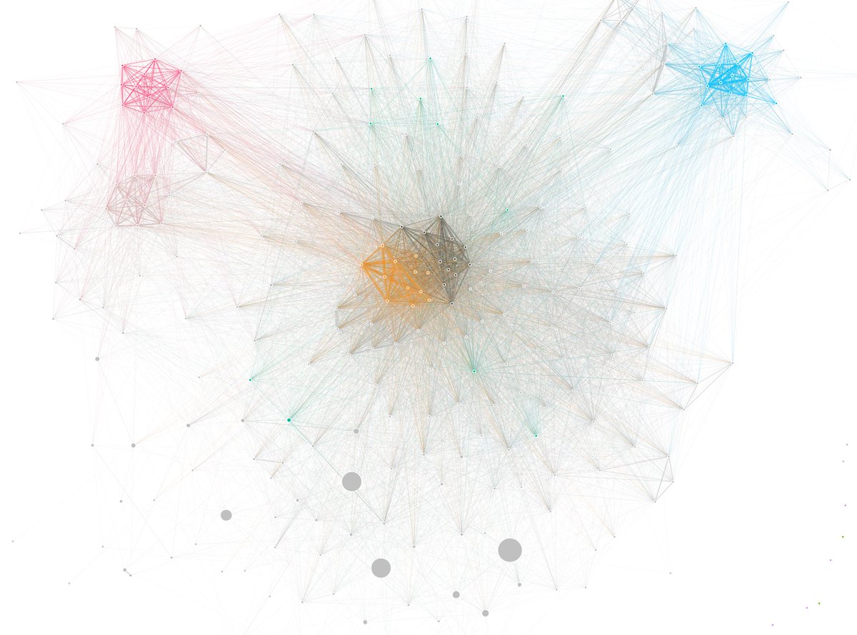 testing the YTDT's new co-commenting module (here: 421 videos for search query [Ukraine]), I am surprised by how strong user 'communities' around channels (color) are, with videos connected by up to 100+ users; the network is overall super dense, lots of hyperactive commenters...