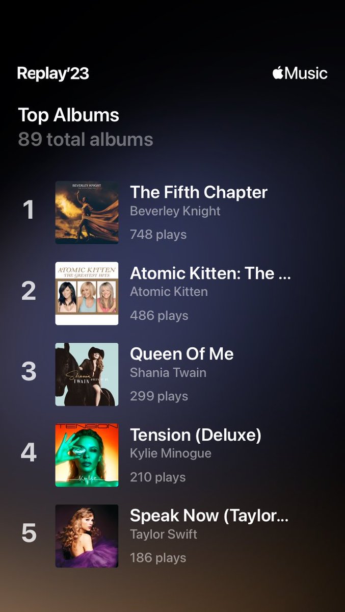 danielconnor's tweet image. Very happy with my @AppleMusic #Replay2023! 

A year well spent eh @Beverleyknight 😉