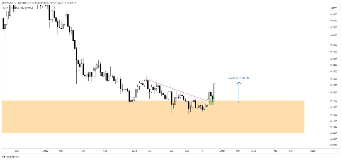 $IOTA subiendo un +40% en un solo día

La cuestión es…

¿Reactivara los proyectos de la ISO 20022?

$XDC $XLM $QNT $XRP

Atentos a las gráficas estos días, la estructura de Stellar - XLM es la que mas me gusta 🕵️‍♂️