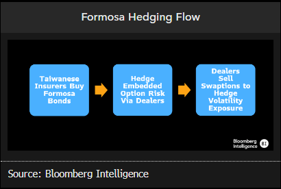 BBGIntelligence's tweet photo. The decline in long-dated rates #volatility was driven by Formosa callable bonds issuance before the rise in yields in this cycle. But what are the implications of higher #rates on further issuance and vega? #voltwit
Read full note here - https://t.co/wOtkfQ5Wam