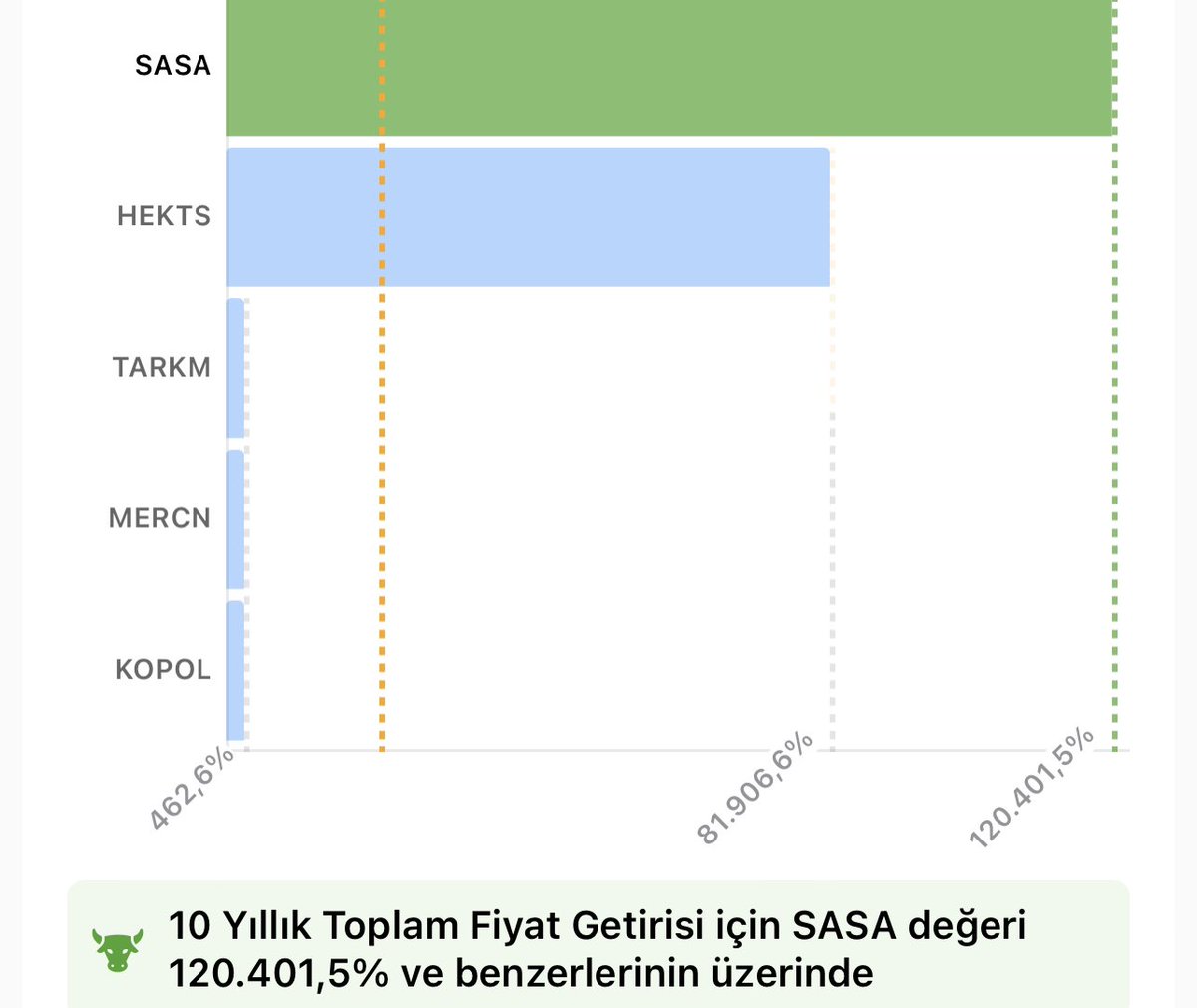 YKaraca1907's tweet photo. Birisi size “Borsa Darphane” dese ona bazılarınız gülerek bakar, bazılarınız ise bildikleri için normal olabilir derler…

Son 10 yılda kat kat kazandıran hisselere bakalım: 👇

➡️Sasa 1204 Kat Kazandırdı, yani Sasa’ya 10 sene evvel 1000 TL yatırsaydınız paranız Tam 1.204.000 TL olacaktı…

➡️ Hekts 809 Kat Kazandırdı, yani Hektaş’a 10 sene evvel 1000 TL yatırsaydınız paranız Tam 809.000 TL olacaktı…

➡️ Alka 119 Kat Kazandırdı, yani Alka’ya 10 sene evvel 1000 TL yatırsaydınız paranız Tam 119.000 TL olacaktı…

➡️ Ingrm 331 Kat Kazandırdı, yani Ingrm’a 10 sene evvel 1000 TL yatırsaydınız paranız Tam 331.000 TL olacaktı…

Peki Yeni Kat Kat Kazandıracak Hisseler Hangileri Olacak?

#Ykaraca1907 #Sasa #Hekts #Alka #Ingrm #bist100