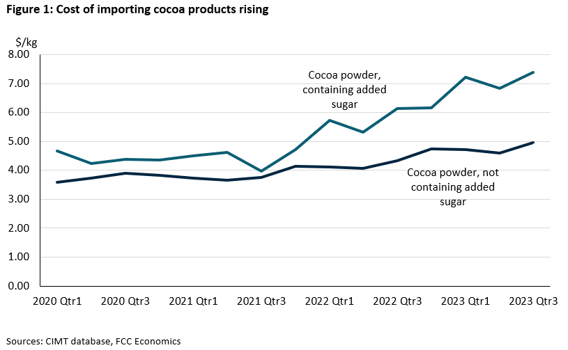 Sugar and cocoa prices are bonkers right now. Global production issues the reason why. Sugar at highs last seen in 2011; for cocoa, highest in 46 years. The strike at a BC sugar refinery complicating matters. Bakeries and consumers will be feeling it this holiday season.