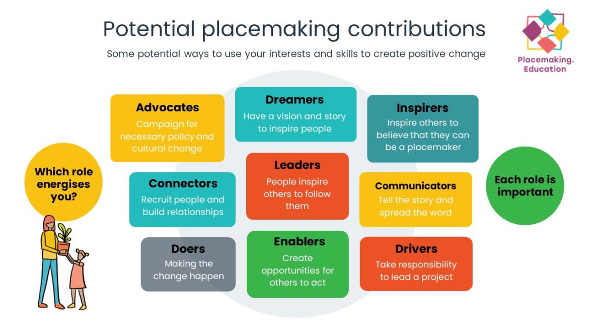 #Placemaking campaigns and networks need all kinds of skills, energies and talents - more than any one discipline or sector can offer. See more free #PlacemakingEducation resources at: Placemaking.Education