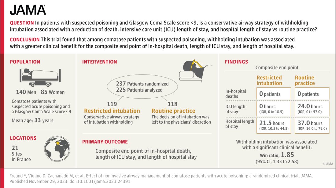 Among comatose patients w/ suspected acute poisoning, a conservative strategy of withholding intubation was associated w/ a greater clinical benefit for the composite end point of in-hospital death, length of ICU stay &amp; length of hospital stay. ja.ma/3GmzsDG #CCCF2023