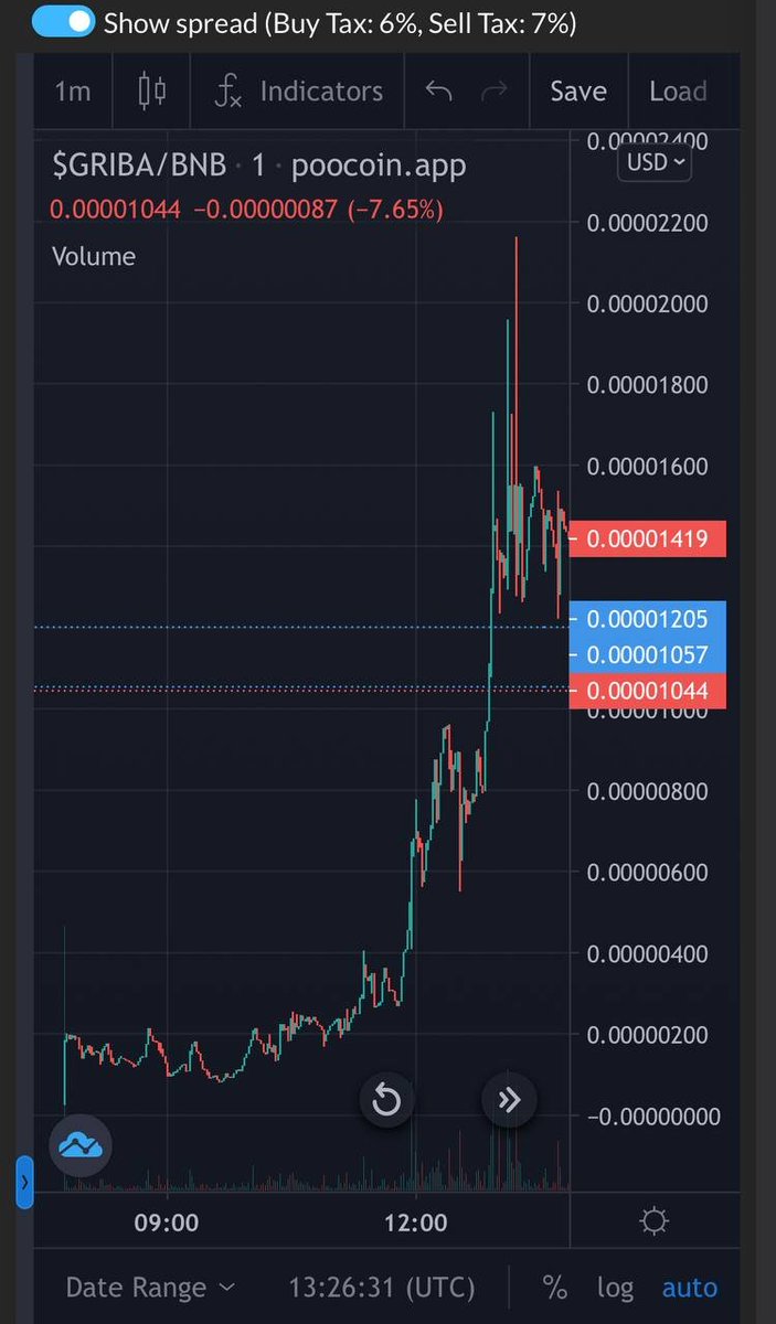 <a href="/100xAltcoinGems/">100x Altcoin Gems</a> Check this bullish 🔥
20K BROKE 
next target 🎯 30kish 

GOOD ENTRY 12K MCAP
$GRIBA
@GrokShibaBsc 
t.me/GribaOfficial