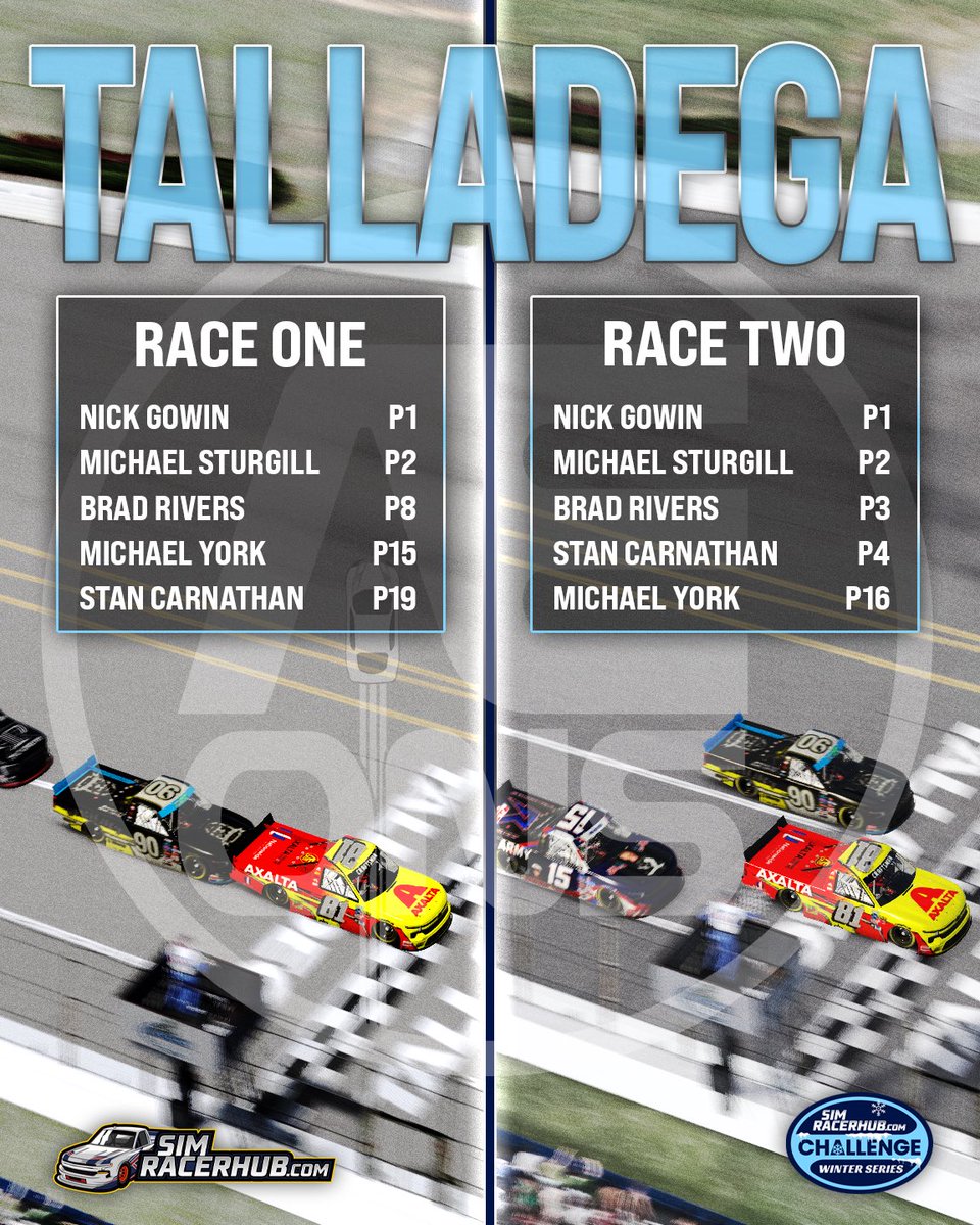 Awesome teamwork all night between @gst_spyder1089 and <a href="/msturgg/">Msturgg</a> in the <a href="/SimRacerHub/">Sim Racer Hub</a> Winter Series. 

Kansas next week for Twin 40’s

You can watch the exciting replay here:

youtube.com/live/tBYTyOZ5k…

Team dinner provided by: <a href="/rapidfiredpizza/">Rapid Fired Pizza</a>