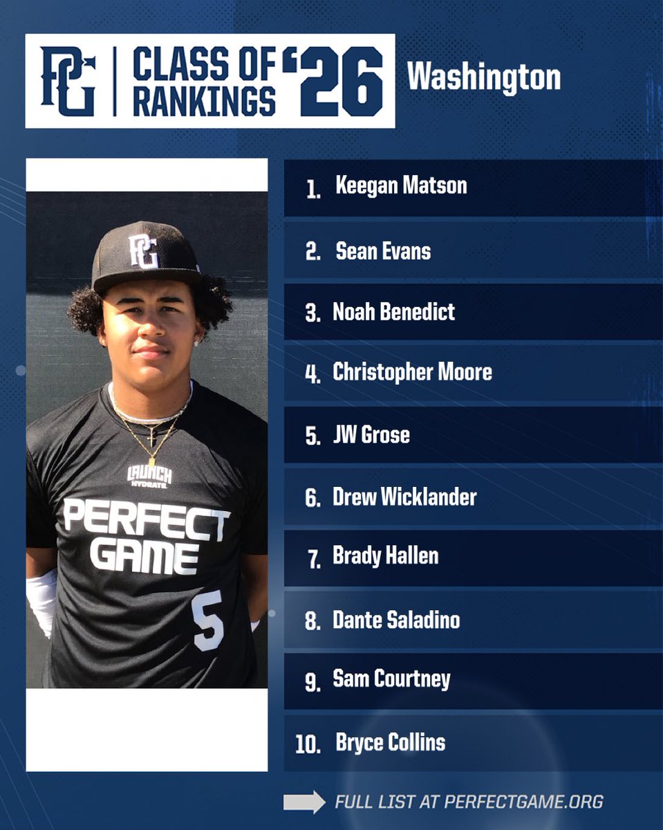 Sean Evans (26’ Maple Valley, WA) Comes in at #2 in the 2026 Washington state Rankings! Check out the full rankings #Pacific_NW

perfectgame.org/Rankings/Playe…