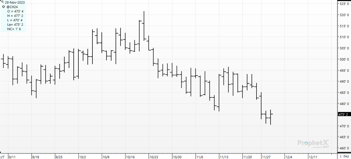 cer_hedge's tweet photo. #chartboyz; If CH4 can settle above $4.76 3/4, we'll have ourselves an old-fashioned key reversal. The $1B question? Will it hold or will the HFT boys just slice it and dice it and keep their boot on the bulls?
#corn #ch4 #oatt https://t.co/6Fb9br9mfD