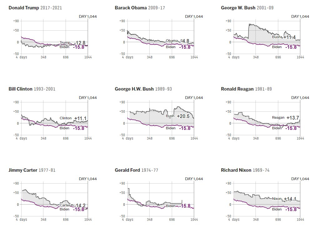 Biden's net approval rating is lower than every President in modern history at this point, including Carter At this point in Carter's Presidency (Nov 1979), inflation was over 12% and unemployment was 6% projects.fivethirtyeight.com/biden-approval…