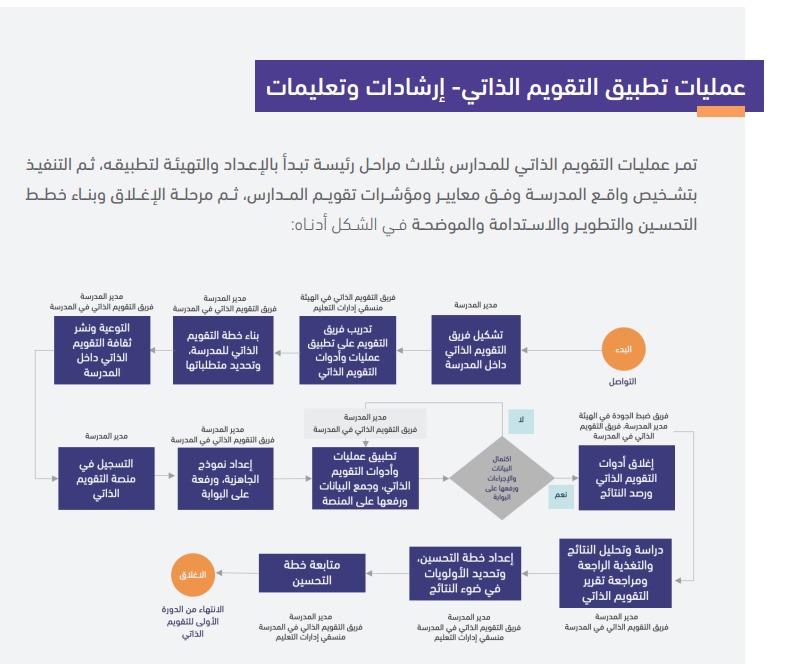 مبدأ التقويم الذاتي للمدراس 

-قائم على معايير ومؤشرات .
-تنشأ لجنة رئيسها مدير المدرسة و4 معلمين من ذوي الخبرة والتميز .
-يجهز ملف للتقويم الذاتي "روقي" بالتكامل مع متطلبات المنصة الرقيمة 
- يبدأ فريق العمل عمله من خلال أدوات : مثل المقابلة - الزيارات الصفية - الاستبانات -