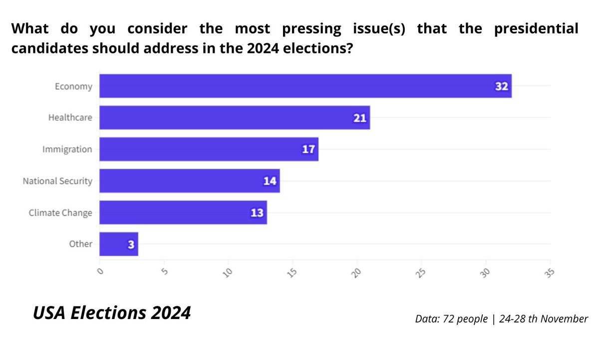 PollsPilot's tweet photo. Good evening, everyone. Here are the first results of the questionnaire on next year's US elections.
#Elections24 #Trump #Biden #AmericasChoice
Most pressing issues that the presidential candidates should address in the 2024 election: https://t.co/5QclSHQLpA