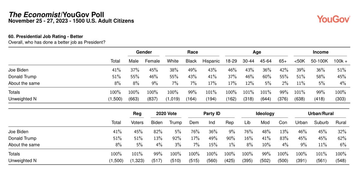 .@EconUS/@YouGovAmerica Poll: Overall, who has done a better job as President? U.S. adults Donald Trump 51% Joe Biden 41% Registered voters Donald Trump 51% Joe Biden 45% Dem Joe Biden 76% Donald Trump 17% GOP Donald Trump 90% Joe Biden 9% Ind Donald Trump 49% Joe Biden 36%