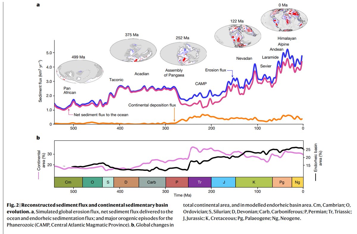 Cool article in <a href="/Nature/">nature</a>  on the fundamentally geological nature of the global biodiversification:
"...biodiversity is strongly reliant on landscape dynamics, which ...determine the carrying capacity..."
cc: <a href="/niles_eldredge/">Niles Eldredge</a> <a href="/CoelhoPre/">João</a> <a href="/Trilolight/">Bruce S. Lieberman</a> <a href="/svalver/">Sergi Valverde🌍(under a blue sky)</a> 
nature.com/articles/s4158…