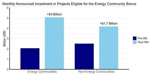 Our analysis, leveraging Clean Investment Monitor data from <a href="/MIT/">Massachusetts Institute of Technology (MIT)</a> and <a href="/rhodium_group/">Rhodium Group</a>, shows that since the IRA passed, every month, an average of $5 billion of clean investment is announced in communities historically reliant on fossil energy.

home.treasury.gov/news/featured-…