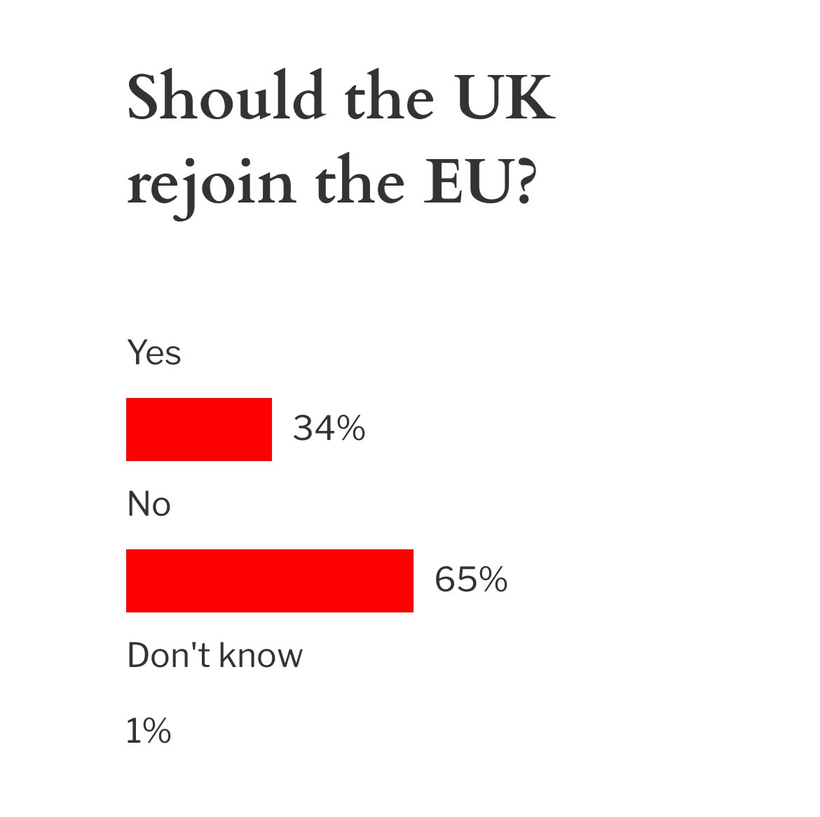 Another Express poll in urgent need of more input... (Link goes straight to the poll, bypassing the main Express website, so you're not boosting their ad tally. Ignore the request for an email address - it's optional. Please spread the word after voting.) xd.wayin.com/display/contai…