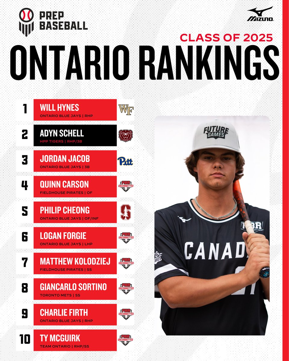 🇨🇦𝐎𝐍𝐓𝐀𝐑𝐈𝐎 𝐂𝐋𝐀𝐒𝐒 𝐎𝐅 𝟐𝟎𝟐𝟓 𝐑𝐀𝐍𝐊𝐈𝐍𝐆𝐒🇨🇦 We take a look at Ontario's updated Class of 2025 Rankings with the off-season in full swing. + Hynes comes in at No. 1 + 6 uncommitted players in the top 10 + 50 players ranked Full List➡️ loom.ly/Co5NB3Y