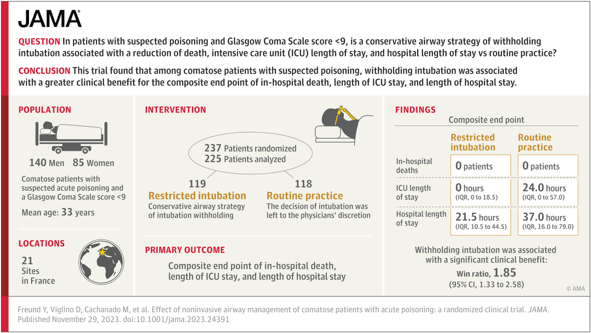 🔍 Now at <a href="/CCCForum/">CCCF</a>: to intubate or not? 🤔 Exploring the impact of Noninvasive Airway Management in comatose patients with acute poisoning . @FreundYonathan published today on <a href="/JAMA_current/">JAMA</a>