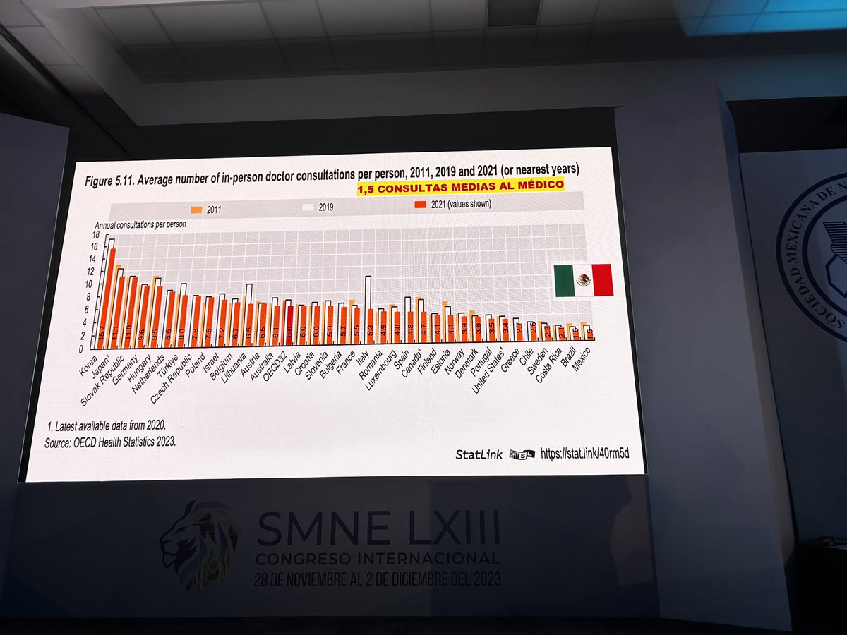A pesar de que 🇲🇽 tiene una de las tasas más altas de #obesidad y #diabetes del mundo, es de los países cuya población tiene el menor acceso a servicios de salud. 
¡Y aún así recortan el presupuesto! 😠
#SMNE2023 #SMNELXIII