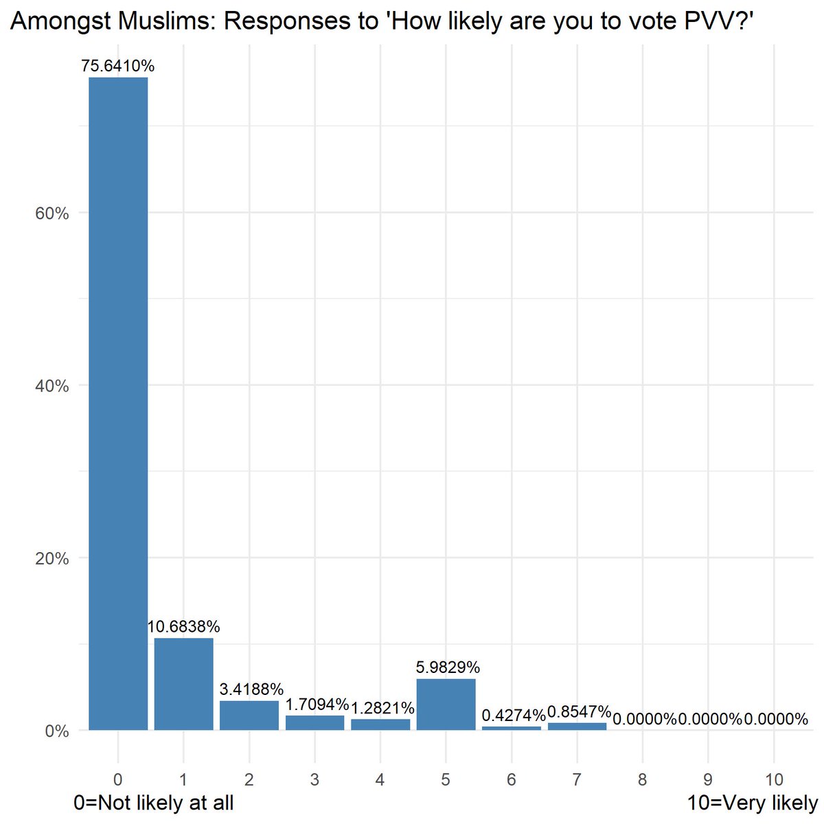 For the people in the back: 

The data does not show that Muslims are likely to vote PVV, no matter what <a href="/geertwilderspvv/">Geert Wilders</a>, <a href="/lale_gul89/">Lale Gül</a>, <a href="/OzcanAkyol/">Özcan Akyol</a>, your colleague, some rando at the bar, that old high school friend in your DMs, or whoever, say.