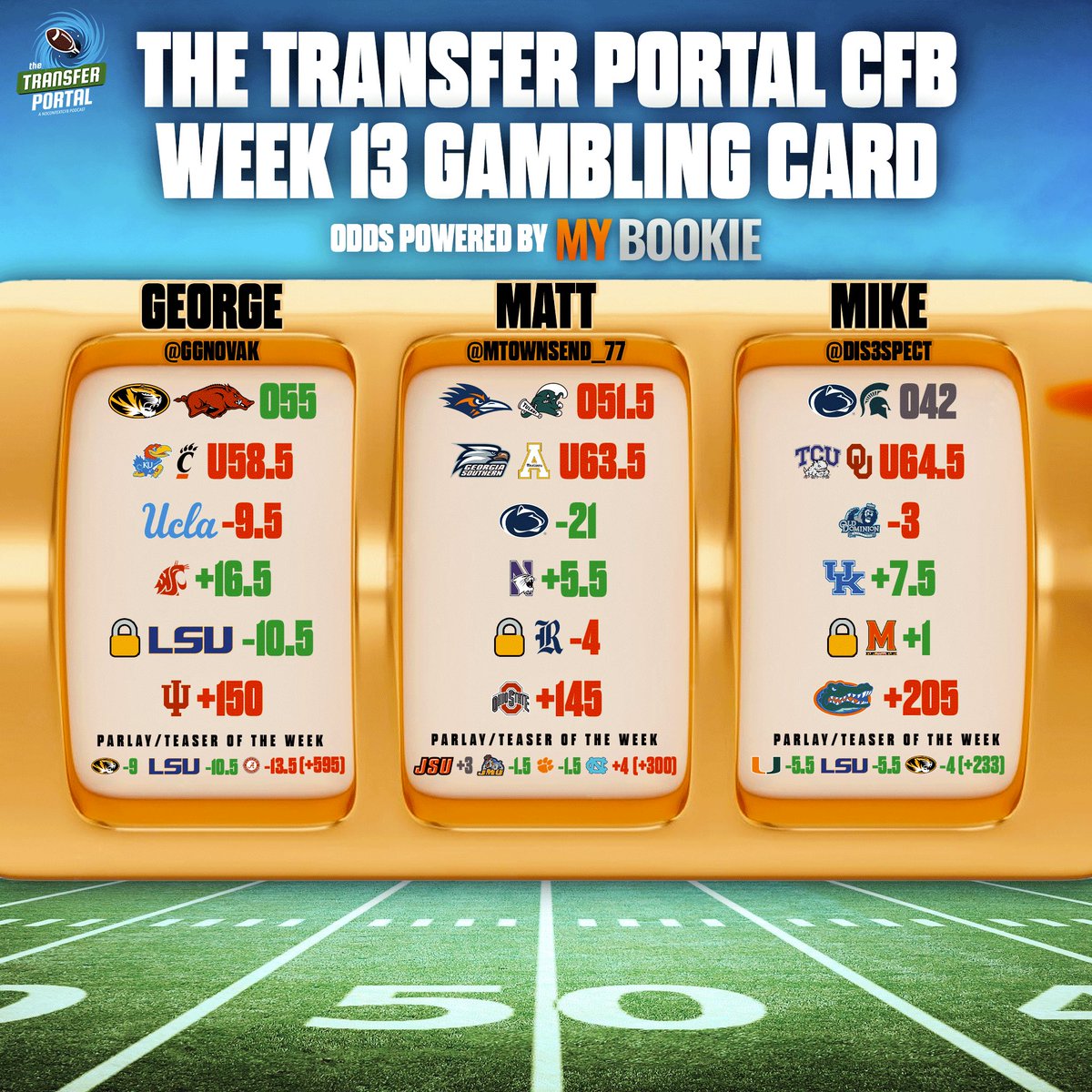 The Transfer Portal Gambling Podcast #Week13 results &amp; bonus picks:

George: 3-2 (🔒✅, upset 🚫, parlay 🚫)
Matt: 2-3 (🔒🚫, upset 🚫, teaser 🚫)
Mike: 2-2-1 (🔒✅, upset 🚫, parlay ✅)

Look out for conference championship picks and a FULLY STOCKED bowl preview show soon!