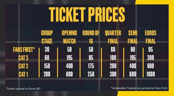 Ticket prices (in Euros) for Scotland fans for Euro 2024. There's a small amount of 'fans first' tickets, but majority of Scotland fans could be paying €195 - €600 if we land Germany in the opening game. Could also be stung for €200 to see Scotland v Albania in Leipzig..