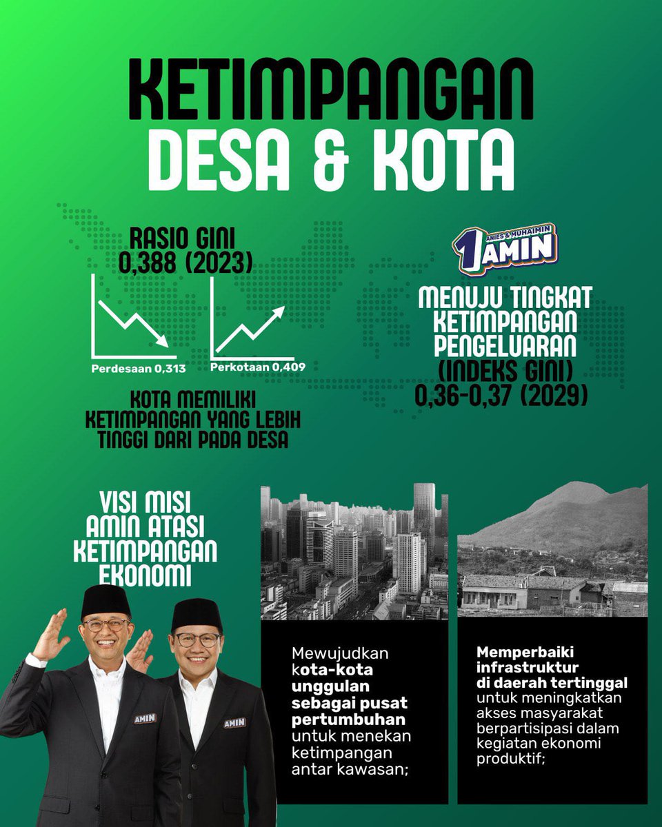 nomus191's tweet photo. Ekonomi salah satu indikator utama dalam mengukur laju perkembangan Negara. Untuk bersaing di kancah internasional pasangan AMIN hadir untuk menyelesaikan ketimpangan ekonomi desa dan kota.

#AMINPemerataanEkonomi
#AniesMuhaimin2024

@cakimiNOW
@DPP_PKB https://t.co/NTCmdetTxb