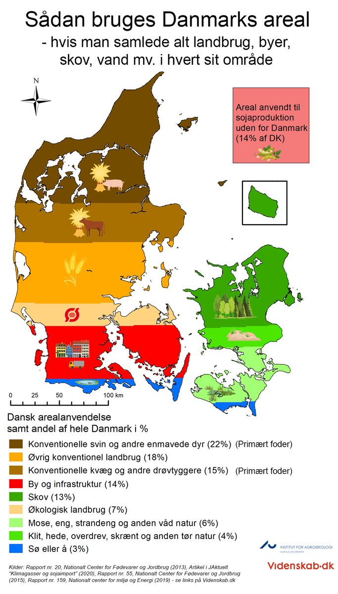 Vildt kort ‼️
Sådan anvendes det danske areal: 

🐖22 pct til foder til svin
🧑‍🌾18 pct til øvrig konventionel landbrug
🐄15 pct til foder til kvæg 
🏙️14 pct byer/anlæg
🌳13 pct skov
🌽7 pct økologi
🪷6 pct våd natur (fx eng, mose)
🦋4 pct tør natur (fx hede)
🌊3 pct sø eller å